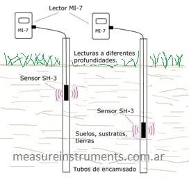 Esquema del medidor de humedad en suelos, tierras y sustratos  MI-7+SH-3