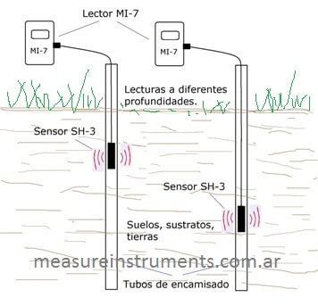 Esquema del medidor de humedad en suelos, tierras  MI-7+SH-3